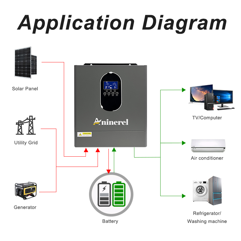 Aninerel 4.2KW 24V NEW 110-120 - Charge Controller Solar 评论和价格